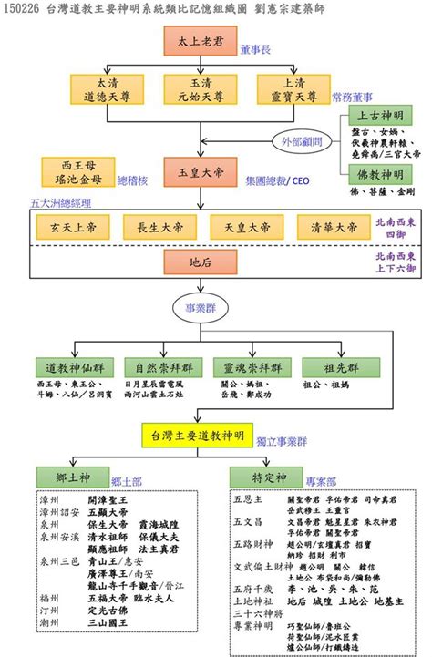 神明 位階|一次搞懂各種神明的位階 企業組織圖讓你一目了然－Alan的異想。